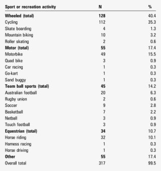 And Active Recreation Activities Resulting In Injuries - Injury