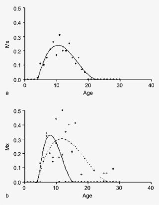 Fecundity Of Captive Born And Wild Caught (○, ) Giant - Diagram