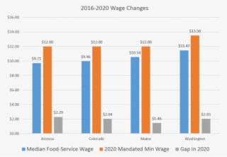 Wages 0 - Wages Of Low Skilled Workers