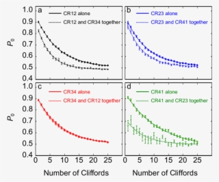 Standard And Simultaneous Two-qubit Clifford Randomized - Diagram