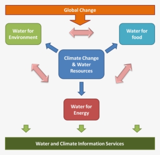 Image1b - Climate Water Energy Food