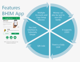Features Of The App Bhim - Transmission Of Coccidia In Poultry