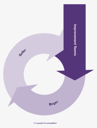 Buyer-seller Improvement Teams - Communication Cycle Diagram