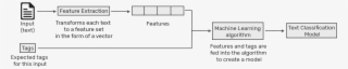 Training Process In Text Classification - Diagram