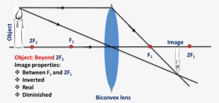Object At Beyond The Centre Of Curvature - Center Of Curvature