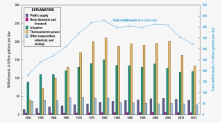 Water Withdrawals Continue To Drop Despite A Growing - Water Withdrawals In The Us