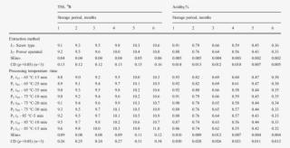 Effect Of Juice Extraction Methods And Processing Temperature-time - Frequency By Age