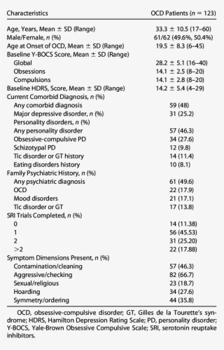 Sociodemographic And Clinical Characteristics Of Ocd - Income Statement Commercial Real Estate