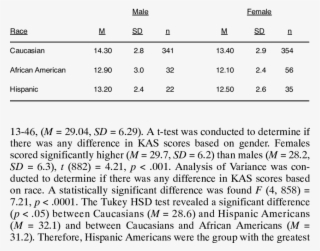 Scores On Facts Of Aging Quiz By Gender And Race - Number