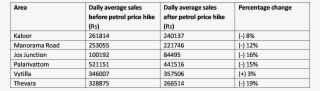 This Hike In Petrol Prices Is Sure To Hurt The Common - Number
