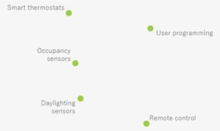 Digitalization's Potential Impact On Transport, Buildings - Graphics