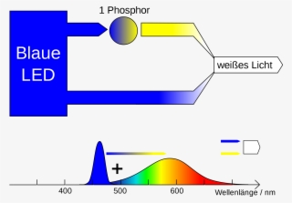 Blue Light Light-emitting Diode Spectrum Phosphor Clipart - Led