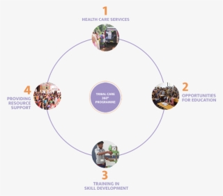 Tribal Care 360 Degree Programme - Circle