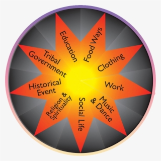 This Site Features The Choctaw Tribal Elders Oral History - Choctaw Symbols