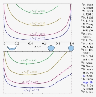 The Size Parameter Σ * And Σ * L* (b) For Which Colloidal - Diagram
