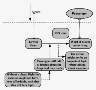 Selected Arguments Of Ryanair Business Model Represented - Diagram