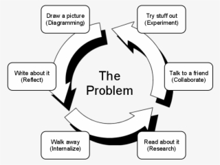 Problem Solving Process Model - Solve A Problem