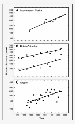 Recent Trends In Counts Of Steller Sea Lion Pups ( - Diagram