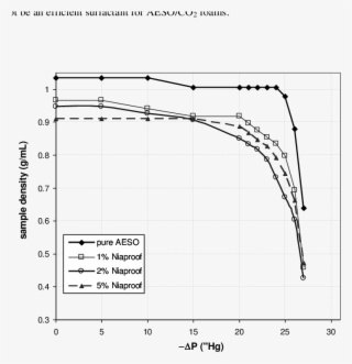 Foam Density As A Function Of Vacuum Applied, For Aeso - Foam