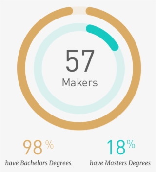 Makers 2018 - Circle