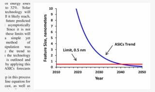 Technology Trend Of Asics And Efficiency Limit - Diagram