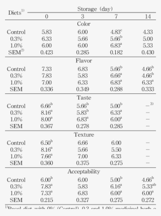 Sensory Properties Of Cooked Chicken Thigh Meat Obtained - Number