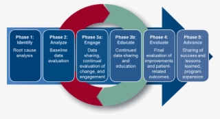 Our Process Is Based On The Science Of Improvement - Graphic Design