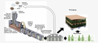Production Process Of Glass Container - Container Glass Process