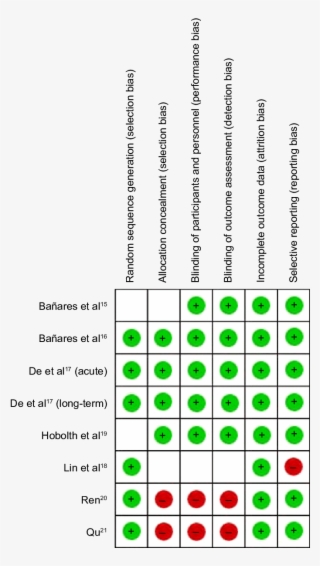 Risk Of Bias Summary - Bias