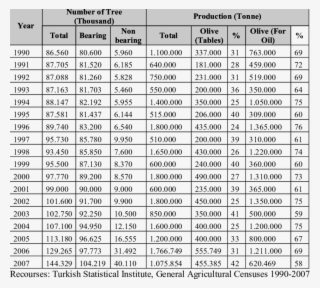 Number Of Olive Tree And Production - Number