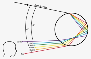 En Este Caso) Se Refracta En Algún Medio (por Ejemplo - Diagram
