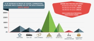 How The Purchasing Power Of The Dollar Has Faded - Gold Purchasing Power