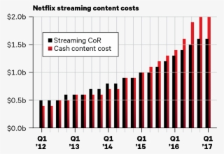 Company Reporting, Jackdaw Research Analysis And Estimates - Netflix P&l