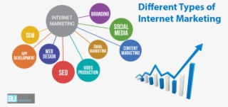 Online Marketing Is Divided Into Different Types - Digital Marketing Types