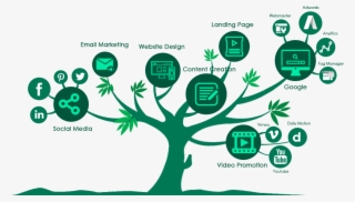 Digital Marketing- Wimmby Technologies - Youtube