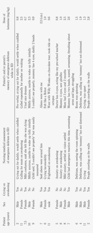 Patients Recorded As Experiencing Emergence Delirium - Isentropic Process
