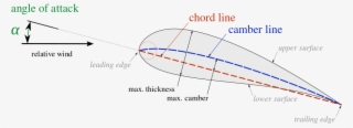 Airfoilprofile - Angle D Attaque Avion