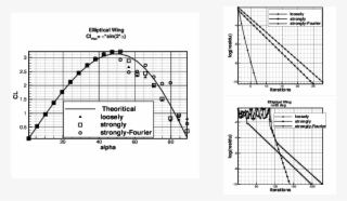 Elliptical Wing Left - Elliptical Wing Lift Coefficient Vs Angle Of Attack