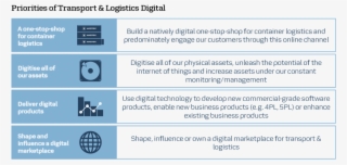 Digitisation Within The Actual Business Thereby Eliminating - Digitalization Maersk