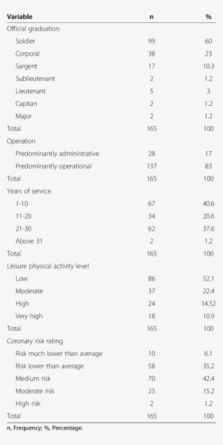 Characteristics Of 165 Police Officers Participated - Ethmoid Bone