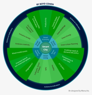Fast Forward Several Years And I Am Now Co Founder - Smart Cities Boyd Cohen