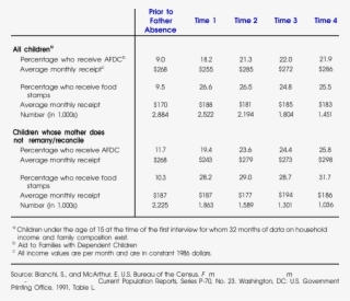 Change In Mother's Receipt Of Public Assistance After - Divorce And Children
