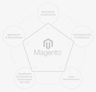Magento Reference Projects - Magento