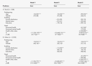 Logistic Regression Analyses Of Receipt/non-receipt - Non Receipt