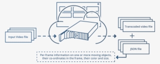 Embed Bounding Boxes On The Identified Objects If Needed, - Diagram