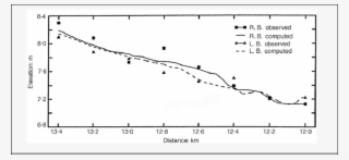 Water Surface Elevation At The Banks Of The Tsurumi - Plot