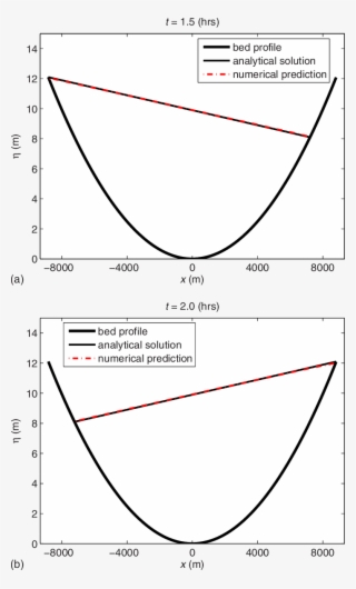 Wetting And Drying Over A Parabolic Topography - Diagram