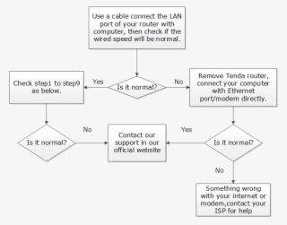 Because Long Distance And The Wrong Placement Of Your - Diagram