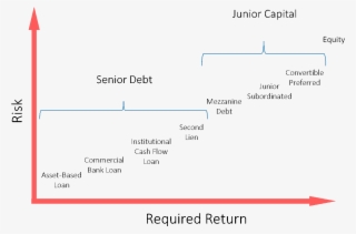 Capital Structure For Real Assets - Diagram