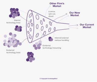 Managing Open Innovation - Examples Of Open Innovation Model